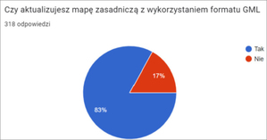 Ilustracja: Podsumowanie ankiety dotyczącej wykorzystania C-GEO/C-GML