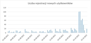 Ilustracja: Po zniesieniu opłat popularność ASG-EUPOS wyraźnie wzrosła <br />
źródło: GUGiK