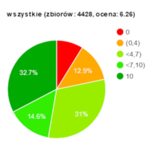 Ilustracja: Badanie danych i usług planistycznych: widać poprawę <br />
Rozkład ocen wszystkich przebadanych zbiorów
