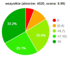 Ilustracja: Coraz lepszy stan danych i usług planistycznych <br />
Rozkład ocen wszystkich przebadanych zbiorów