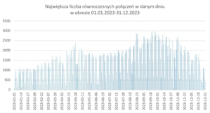 Ilustracja: Podsumowanie wykorzystania ASG-EUPOS w 2023 r.